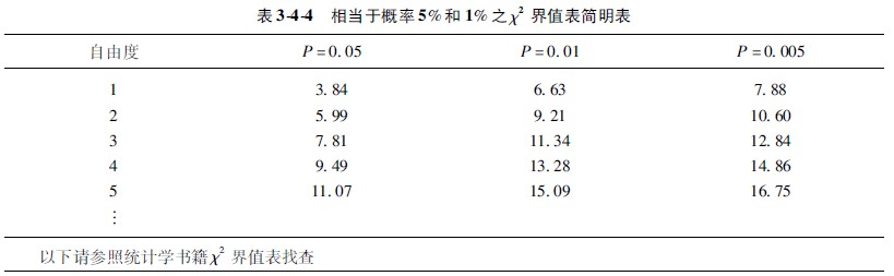 9170金沙集团_第二节 计数资料的显著性磨练