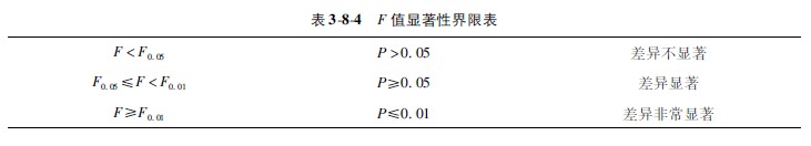 9170金沙集团_第一节 各组样本数目相同时的盘算要领