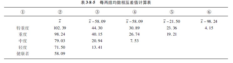9170金沙集团_第一节 各组样本数目相同时的盘算要领