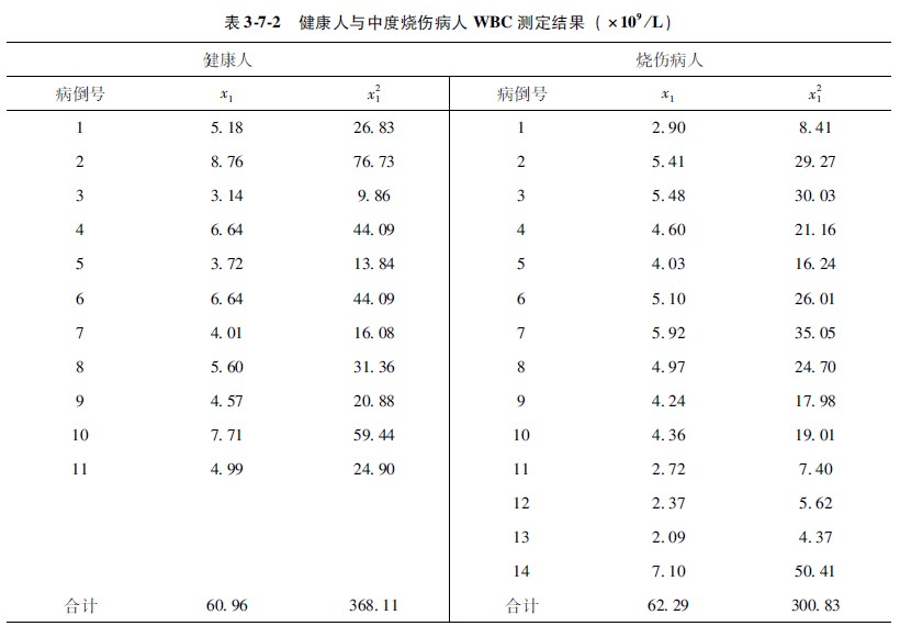 9170金沙集团_第四节 两个样本均数的t磨练