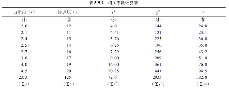 9170金沙集团_第二节 相关系数的盘算