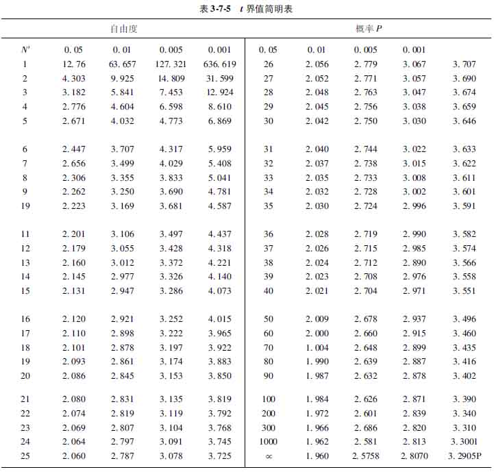 9170金沙集团_第六节 方差不齐时两小样本的均数磨练