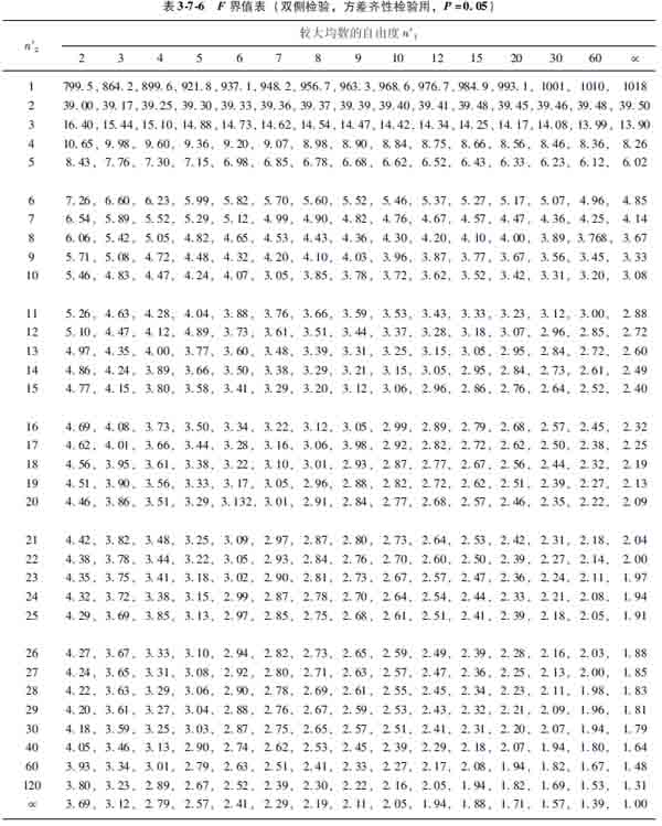 9170金沙集团_第六节 方差不齐时两小样本的均数磨练